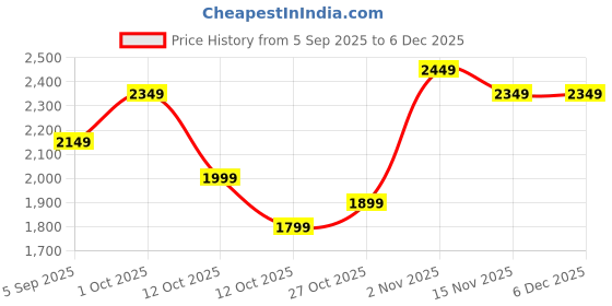 pepperfry.com White Ceramic Vase by Tayhaa tayhaa Price History Graph from 5 Sep 2025 to 5 Dec 2025