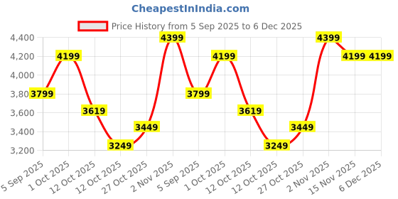 pepperfry.com White Ceramic Vase by Tayhaa tayhaa Price History Graph from 5 Sep 2025 to 5 Dec 2025