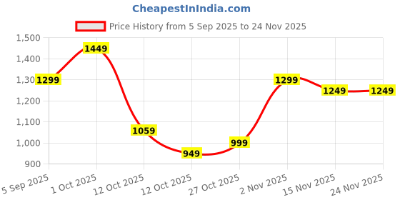 pepperfry.com White Ceramic Vase by Tayhaa tayhaa Price History Graph from 5 Sep 2025 to 24 Nov 2025