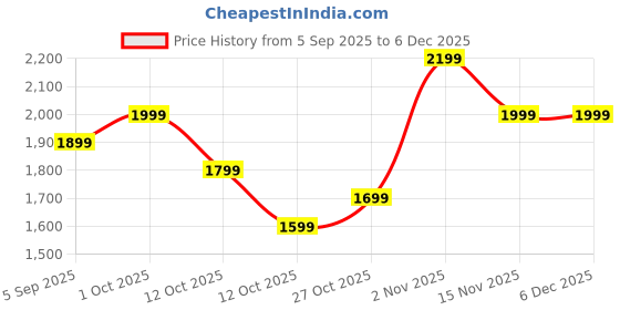 pepperfry.com White Ceramic Vase by Tayhaa tayhaa Price History Graph from 5 Sep 2025 to 5 Dec 2025