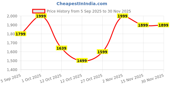 pepperfry.com White Ceramic Vase by Tayhaa tayhaa Price History Graph from 5 Sep 2025 to 30 Nov 2025