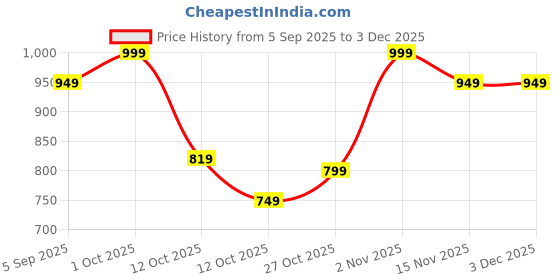 pepperfry.com White Ceramic Vase by Tayhaa tayhaa Price History Graph from 5 Sep 2025 to 2 Dec 2025
