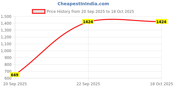 pepperfry.com purezento White Ceramic Vintage Vases (3 Pc) purezento Price History Graph from 20 Sep 2025 to 18 Oct 2025