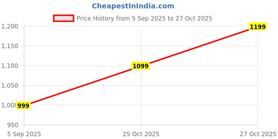 pepperfry.com homzz White Cotton 18x18 Inches Chair Pads (Pack of 2) homzz Price History Graph from 5 Sep 2025 to 27 Oct 2025