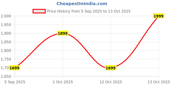 pepperfry.com White Cotton Bohemian tufted 70x60 Inches Throw by Jutie Pie jutie pie Price History Graph from 5 Sep 2025 to 12 Oct 2025