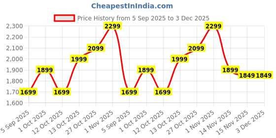 pepperfry.com White Cotton Bohemian tufted 70x60 Inches Throw by Jutie Pie jutie pie Price History Graph from 5 Sep 2025 to 3 Dec 2025