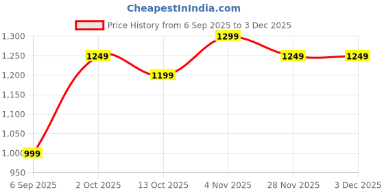 pepperfry.com White Cotton Bohemian tufted 70x60 Inches Throw by Jutie Pie jutie pie Price History Graph from 6 Sep 2025 to 3 Dec 2025
