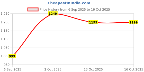 pepperfry.com White Cotton Bohemian tufted 70x60 Inches Throw by Jutie Pie jutie pie Price History Graph from 6 Sep 2025 to 15 Oct 2025