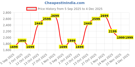 pepperfry.com White Cotton Bohemian tufted textured 70x60 Inches Throw by Jutie Pie jutie pie Price History Graph from 5 Sep 2025 to 3 Dec 2025