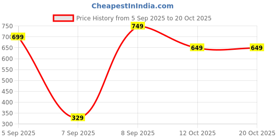 pepperfry.com homzz White Cotton Boho Woven 60x50 inches Sofa Throw (1Pc) homzz Price History Graph from 5 Sep 2025 to 20 Oct 2025