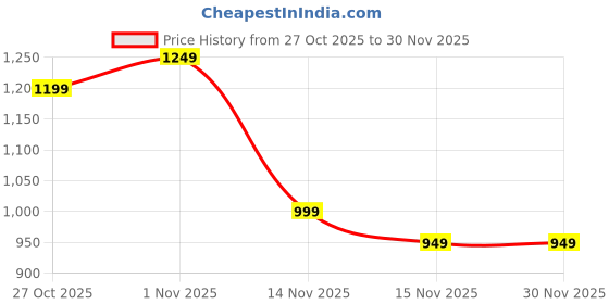 pepperfry.com oscar home White Cotton Printed Pillow with Bolster (Set of 3) oscar home Price History Graph from 27 Oct 2025 to 29 Nov 2025