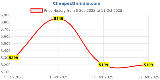 pepperfry.com pristine interiors White Cotton Shade Tripod Floor Lamp With MDF Base pristine interiors Price History Graph from 5 Sep 2025 to 11 Oct 2025