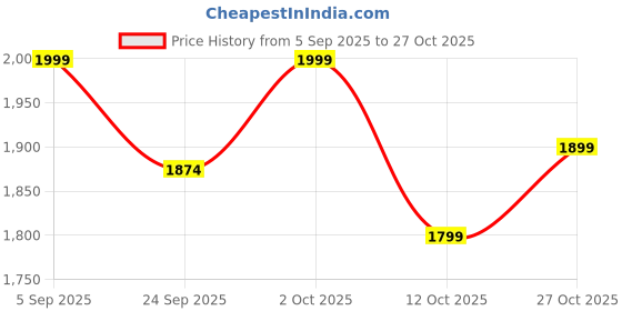 pepperfry.com marbleous White D cor Marble Flower Vase marbleous Price History Graph from 5 Sep 2025 to 27 Oct 2025