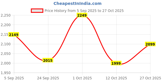 pepperfry.com marbleous White D cor Marble Tea Coasters marbleous Price History Graph from 5 Sep 2025 to 27 Oct 2025