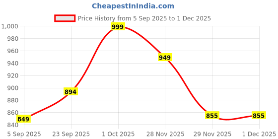 pepperfry.com foziq White E27 holder Wood & Glass Uplight Wall Scone foziq Price History Graph from 5 Sep 2025 to 29 Nov 2025
