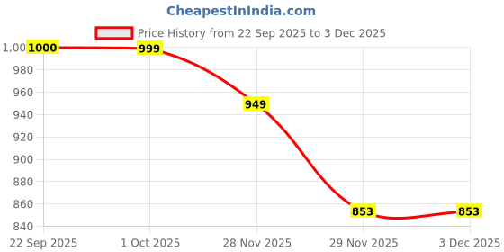 pepperfry.com foziq White E27 holder Wood & Glass Uplight Wall Scone foziq Price History Graph from 22 Sep 2025 to 2 Dec 2025