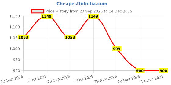 pepperfry.com foziq White E27 holder Wood & Glass Uplight Wall Scone foziq Price History Graph from 23 Sep 2025 to 14 Dec 2025
