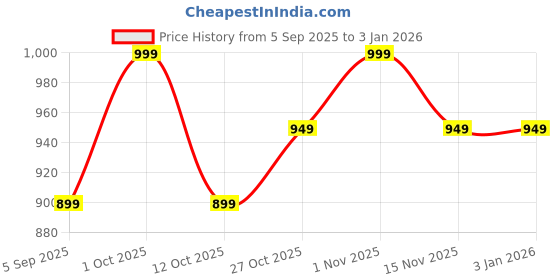 pepperfry.com White Fabric & Plastic Artificial Hanging Orchid Flower by Arick Decor arick decor Price History Graph from 5 Sep 2025 to 30 Dec 2025