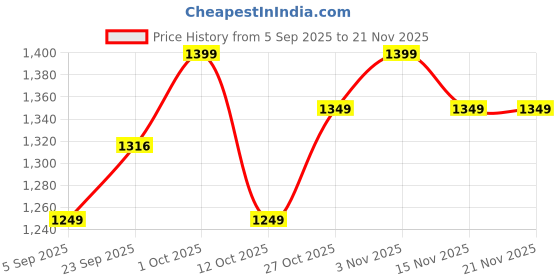 pepperfry.com brightdaisy White Fabric Shade Table Lamp with Black Base brightdaisy Price History Graph from 5 Sep 2025 to 21 Nov 2025