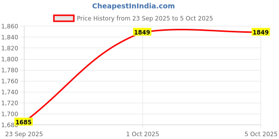 pepperfry.com White Fabric Shade Table Lamp with Black Base by BrightDaisy brightdaisy Price History Graph from 23 Sep 2025 to 5 Oct 2025