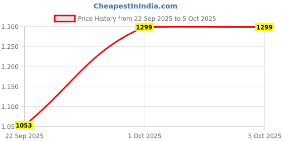 pepperfry.com White Fabric Shade Table Lamp with Black Base by BrightDaisy brightdaisy Price History Graph from 22 Sep 2025 to 5 Oct 2025