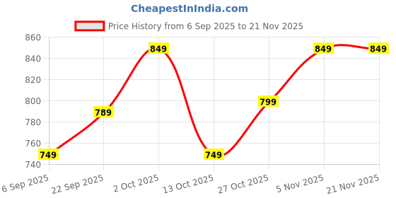 pepperfry.com White Fabric Shade Table Lamp With Brown Base By Foziq foziq Price History Graph from 6 Sep 2025 to 21 Nov 2025