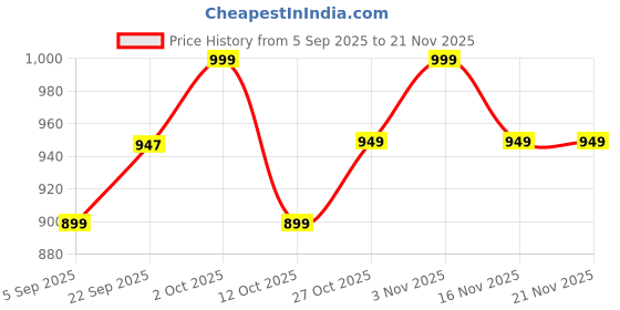 pepperfry.com White Fabric Shade Table Lamp with Green Base by Foziq foziq Price History Graph from 5 Sep 2025 to 21 Nov 2025