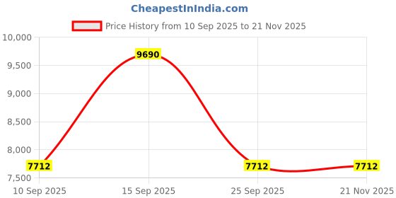 pepperfry.com kapoor lampshades White Fabric Shade Table Lamp With Transparent Base kapoor lampshades Price History Graph from 10 Sep 2025 to 21 Nov 2025