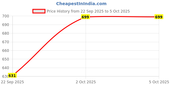 pepperfry.com White Fabric Shade Table Lamp With White Base By Foziq foziq Price History Graph from 22 Sep 2025 to 5 Oct 2025