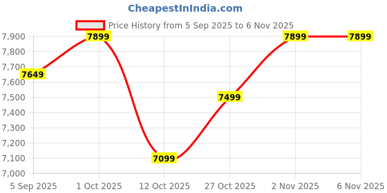 pepperfry.com craftter White Fiber Glass Cylindrical Shaped Large Floor Planter craftter Price History Graph from 5 Sep 2025 to 6 Nov 2025