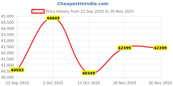 pepperfry.com White Floral Wool 8 ft x 10 ft Hand tufted Carpet by Surya Living surya living Price History Graph from 22 Sep 2025 to 30 Nov 2025