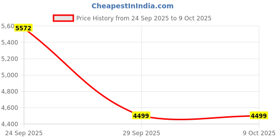 pepperfry.com White Geometric 310 TC Cotton King Bedsheet with 2 Pillow Covers by Threads threads Price History Graph from 24 Sep 2025 to 9 Oct 2025