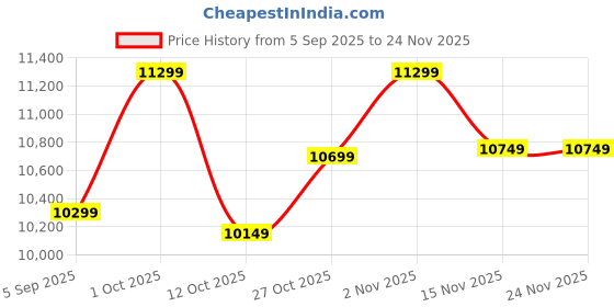 pepperfry.com mric White Geometric Wool 5 ft x 7 ft Hand Woven Carpet mric Price History Graph from 5 Sep 2025 to 23 Nov 2025