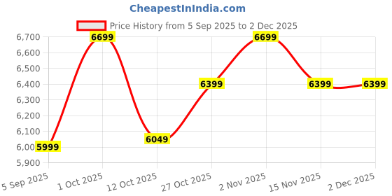 pepperfry.com mric White Geometric Wool 5 ft x 7 ft Hand Woven Carpet mric Price History Graph from 5 Sep 2025 to 2 Dec 2025