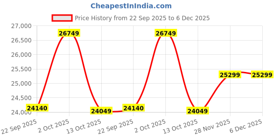 pepperfry.com White Geometrical Wool 8 ft x 10 ft Hand Woven Carpet by Surya Living surya living Price History Graph from 22 Sep 2025 to 5 Dec 2025