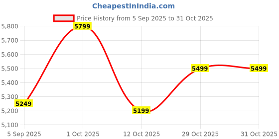 pepperfry.com k k glass & aluminium White Glass Ancient Wall Mirror k k glass & aluminium Price History Graph from 5 Sep 2025 to 29 Oct 2025