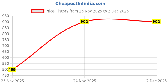pepperfry.com ceradeco White Glass (Small 450 Ml, Medium 750 ML, Large 1200 ML) 3 Pcs Lunch Box ceradeco Price History Graph from 23 Nov 2025 to 2 Dec 2025