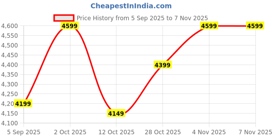 pepperfry.com k k glass & aluminium White Glass Visual Wall Mirror k k glass & aluminium Price History Graph from 5 Sep 2025 to 7 Nov 2025