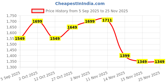 pepperfry.com the urban store White Hand Crafted 16in Wooden Mirror the urban store Price History Graph from 5 Sep 2025 to 25 Nov 2025
