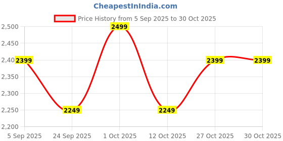 pepperfry.com marbleous White Home Marble Candlestick Holder marbleous Price History Graph from 5 Sep 2025 to 30 Oct 2025