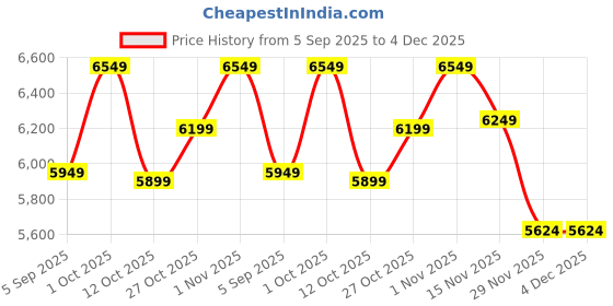 pepperfry.com White Iron & Cloth Shade Club Floor Lamp With Iron Base by Sapphire sapphire Price History Graph from 5 Sep 2025 to 4 Dec 2025
