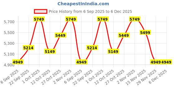 pepperfry.com White Iron & Cloth Shade Club Floor Lamp With Wood Base by Sapphire sapphire Price History Graph from 6 Sep 2025 to 5 Dec 2025