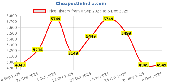 pepperfry.com White Iron & Cloth Shade Club Floor Lamp With Wood Base by Sapphire sapphire Price History Graph from 6 Sep 2025 to 5 Dec 2025
