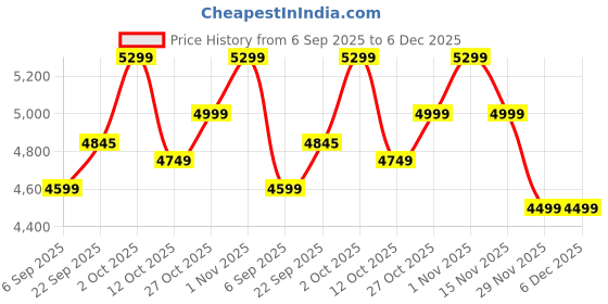 pepperfry.com White Iron & Cloth Shade Club Floor Lamp With Wood Base by Sapphire sapphire Price History Graph from 6 Sep 2025 to 5 Dec 2025
