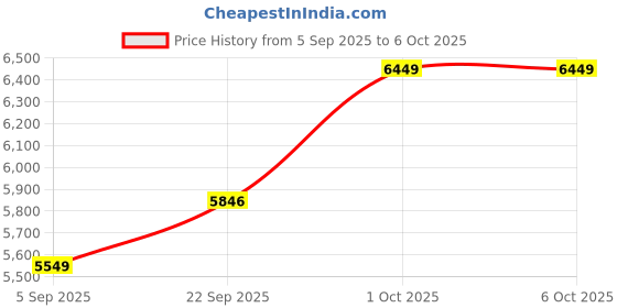 pepperfry.com White Iron & Cloth Shade Club Floor Lamp With Wood Base by Sapphire sapphire Price History Graph from 5 Sep 2025 to 5 Oct 2025