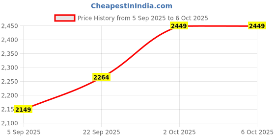 pepperfry.com White Iron & Cloth Shade Tablel Lamp With Grey Base By Sapphire sapphire Price History Graph from 5 Sep 2025 to 5 Oct 2025