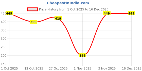 pepperfry.com sone key chidiya White Iron Cutlery Holder with Handle sone key chidiya Price History Graph from 1 Oct 2025 to 16 Dec 2025