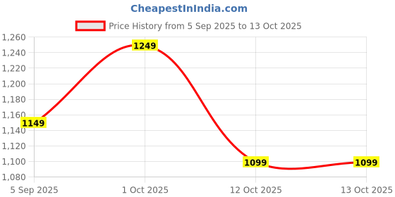 pepperfry.com new era White Jute Table Lamp With Wood Base new era Price History Graph from 5 Sep 2025 to 13 Oct 2025
