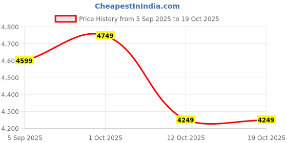 pepperfry.com craftter White Large Fiberglass Conical Shape Big Planter craftter Price History Graph from 5 Sep 2025 to 19 Oct 2025