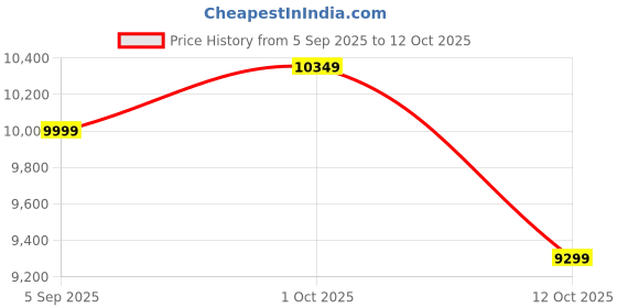 pepperfry.com artisans rose White Mango Wood Artistic Full Length Mirror artisans rose Price History Graph from 5 Sep 2025 to 12 Oct 2025